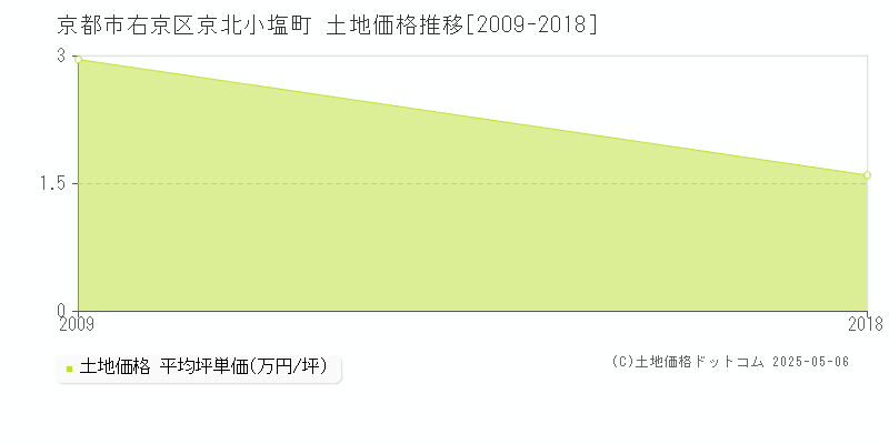 京都市右京区京北小塩町の土地価格推移グラフ 