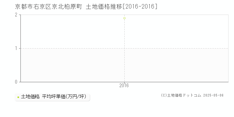 京北柏原町(京都市右京区)の土地価格推移グラフ(坪単価)[2016-2016年]