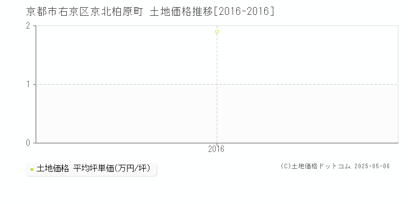 京都市右京区京北柏原町の土地価格推移グラフ 