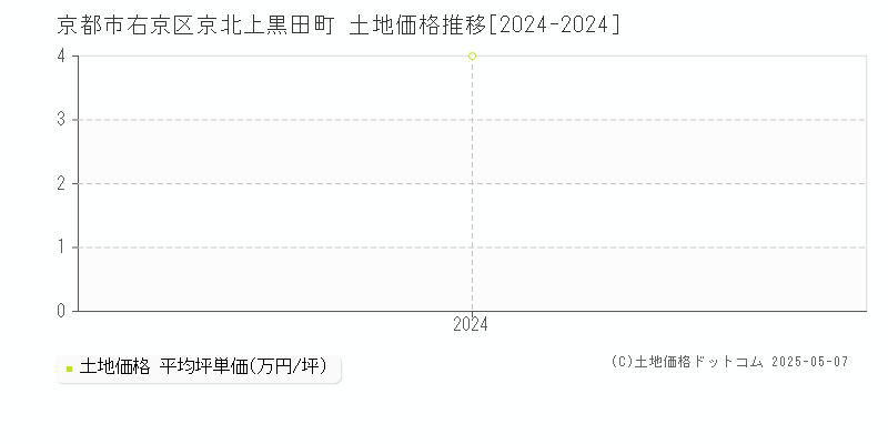 京北上黒田町(京都市右京区)の土地価格推移グラフ(坪単価)[2024-2024年]