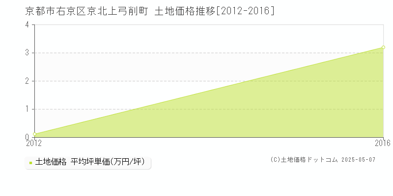京北上弓削町(京都市右京区)の土地価格推移グラフ(坪単価)[2012-2016年]