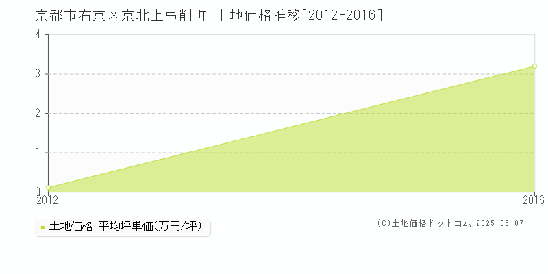 京都市右京区京北上弓削町の土地価格推移グラフ 