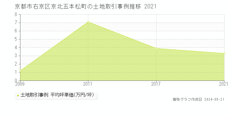京都市右京区京北五本松町の土地価格推移グラフ 