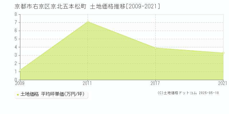 京北五本松町(京都市右京区)の土地価格推移グラフ(坪単価)[2009-2021年]