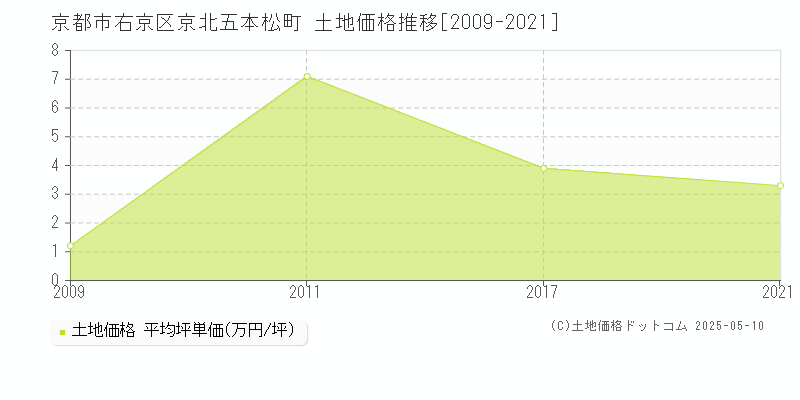 京都市右京区京北五本松町の土地価格推移グラフ 