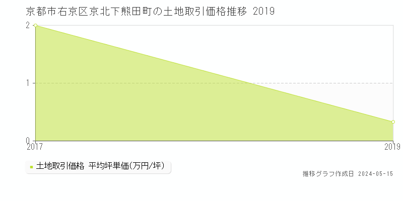 京都市右京区京北下熊田町の土地価格推移グラフ 