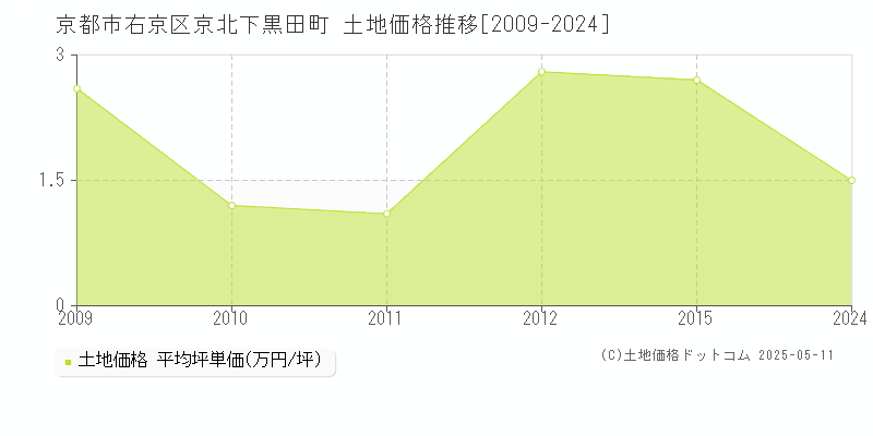 京北下黒田町(京都市右京区)の土地価格推移グラフ(坪単価)[2009-2024年]