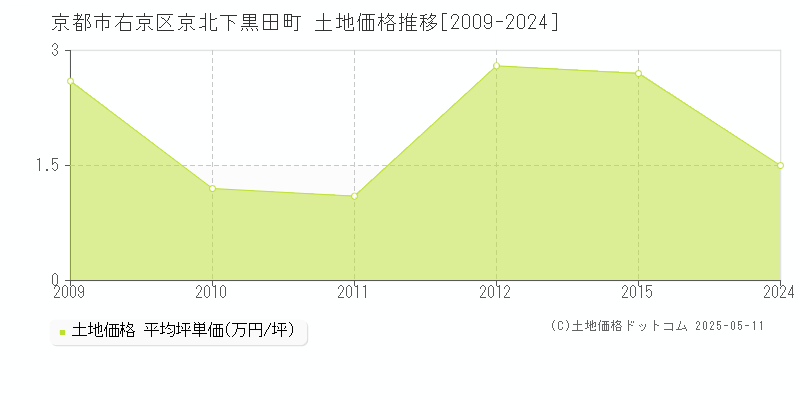 京都市右京区京北下黒田町の土地価格推移グラフ 