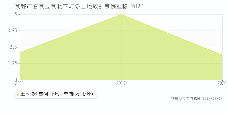 京都市右京区京北下町の土地価格推移グラフ 