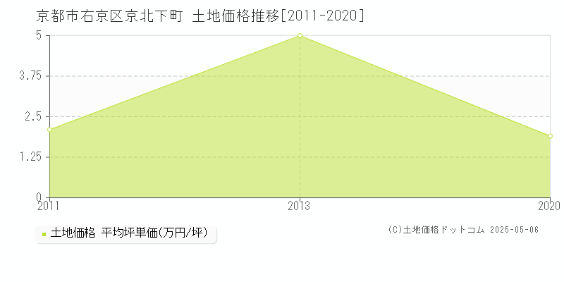 京北下町(京都市右京区)の土地価格推移グラフ(坪単価)[2011-2020年]