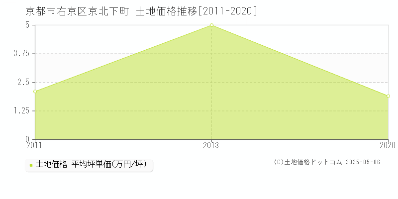 京都市右京区京北下町の土地価格推移グラフ 