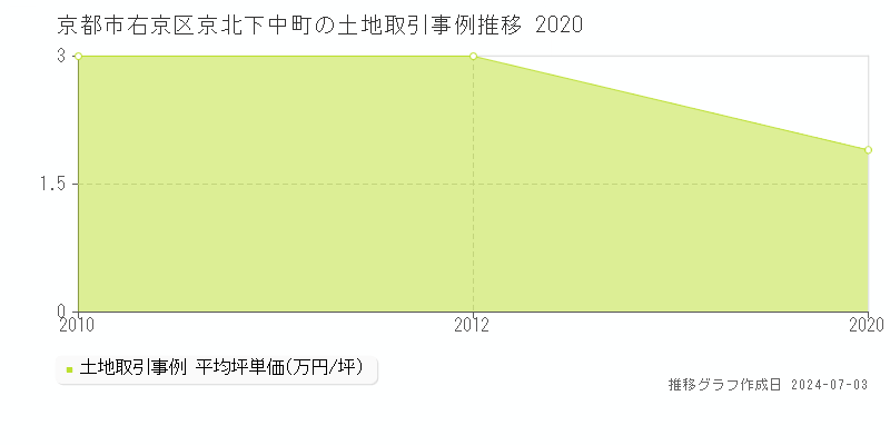 京都市右京区京北下中町の土地価格推移グラフ 