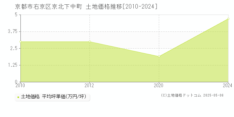 京北下中町(京都市右京区)の土地価格推移グラフ(坪単価)[2010-2024年]