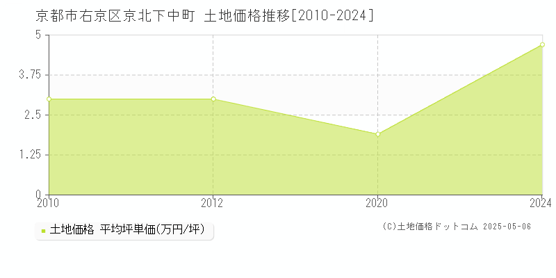 京都市右京区京北下中町の土地価格推移グラフ 