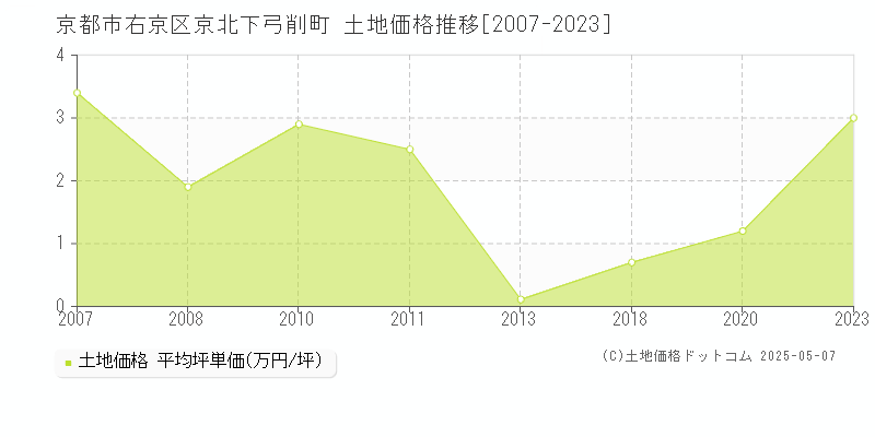 京北下弓削町(京都市右京区)の土地価格推移グラフ(坪単価)[2007-2023年]