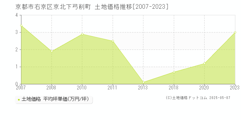 京都市右京区京北下弓削町の土地価格推移グラフ 