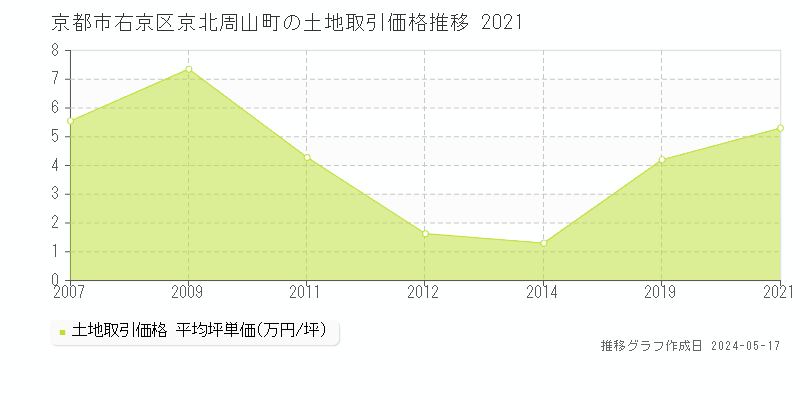 京都市右京区京北周山町の土地価格推移グラフ 