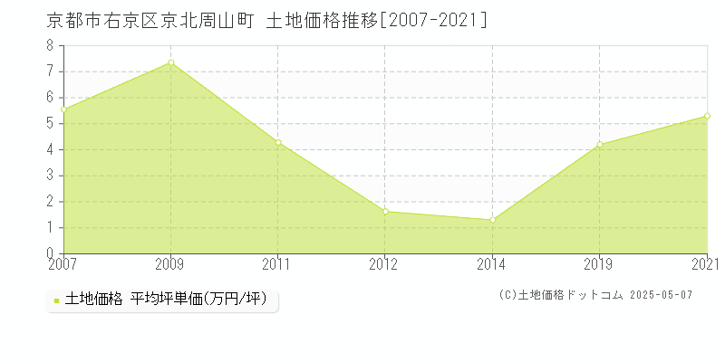 京北周山町(京都市右京区)の土地価格推移グラフ(坪単価)[2007-2021年]
