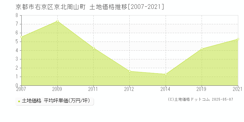 京都市右京区京北周山町の土地価格推移グラフ 