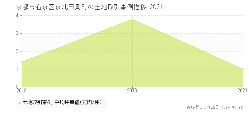 京都市右京区京北田貫町の土地価格推移グラフ 