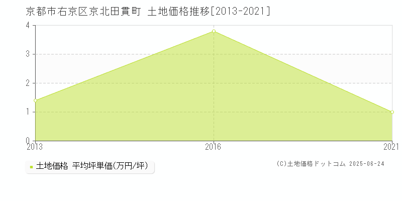 京都市右京区京北田貫町の土地価格推移グラフ 