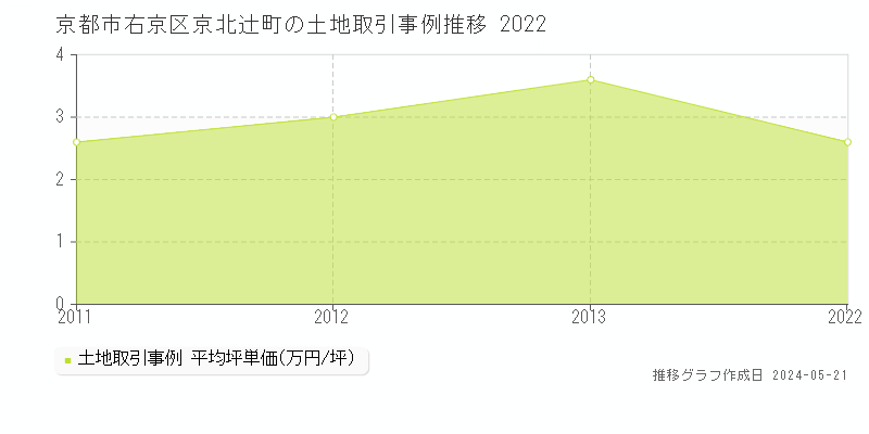 京都市右京区京北辻町の土地価格推移グラフ 