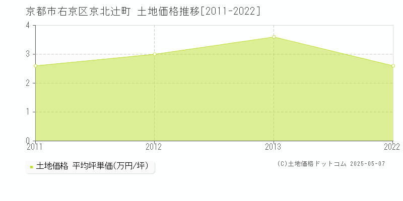 京北辻町(京都市右京区)の土地価格推移グラフ(坪単価)[2011-2022年]