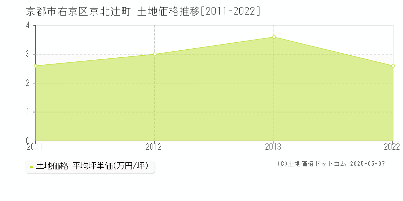 京都市右京区京北辻町の土地価格推移グラフ 