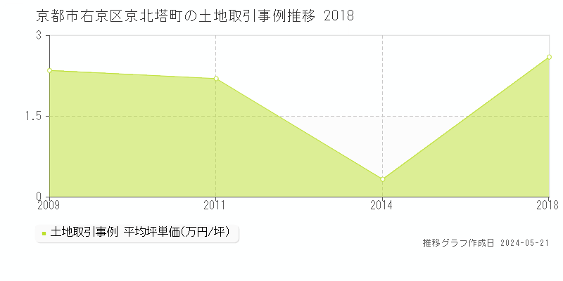 京都市右京区京北塔町の土地価格推移グラフ 