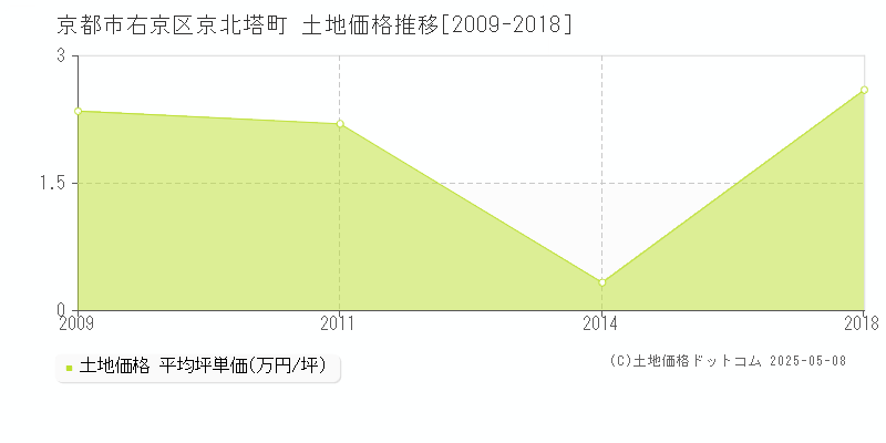 京北塔町(京都市右京区)の土地価格推移グラフ(坪単価)[2009-2018年]