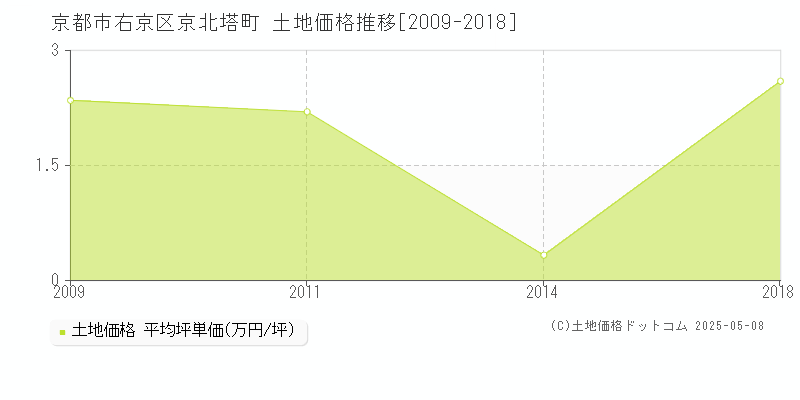 京都市右京区京北塔町の土地価格推移グラフ 