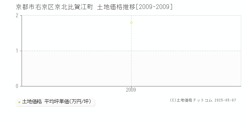 京北比賀江町(京都市右京区)の土地価格推移グラフ(坪単価)[2009-2009年]