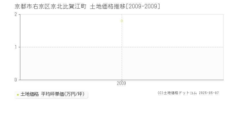 京都市右京区京北比賀江町の土地価格推移グラフ 