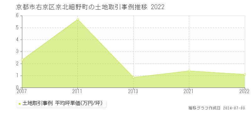 京都市右京区京北細野町の土地価格推移グラフ 