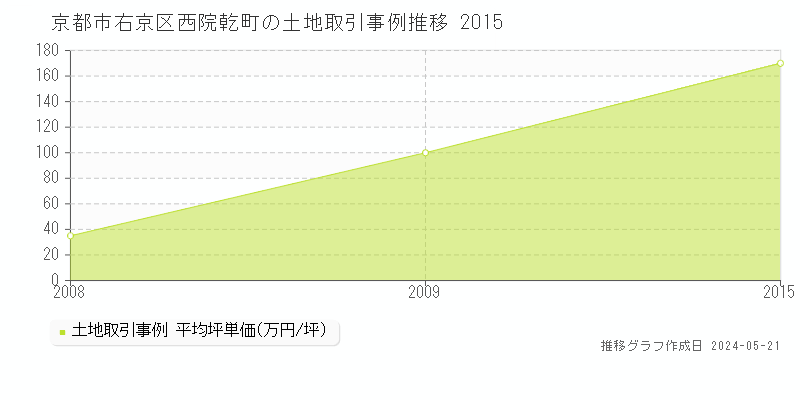 京都市右京区西院乾町の土地取引価格推移グラフ 