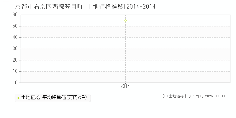 西院笠目町(京都市右京区)の土地価格推移グラフ(坪単価)[2014-2014年]