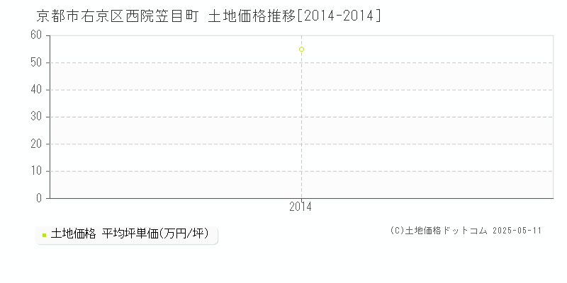 京都市右京区西院笠目町の土地価格推移グラフ 