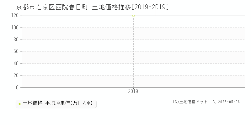 西院春日町(京都市右京区)の土地価格推移グラフ(坪単価)[2019-2019年]