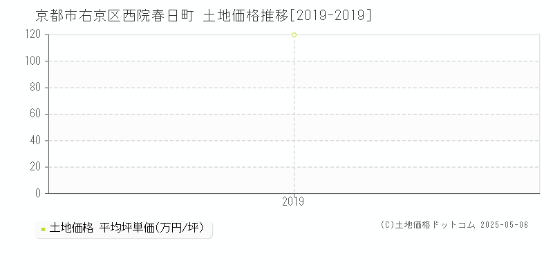 京都市右京区西院春日町の土地価格推移グラフ 