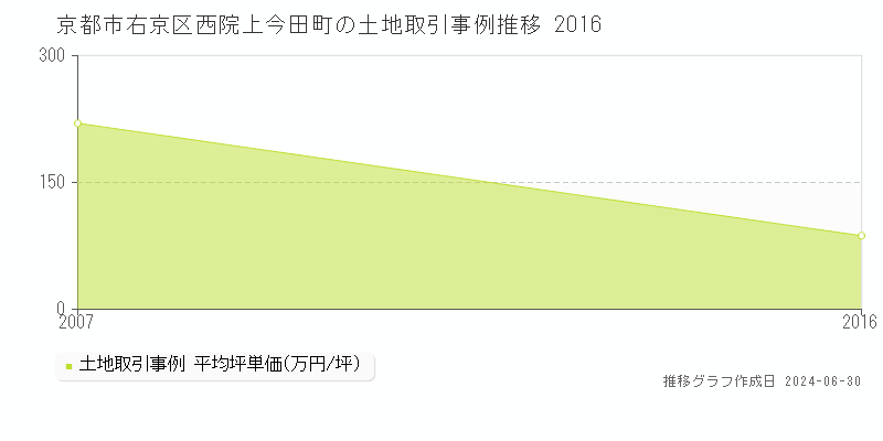 京都市右京区西院上今田町の土地価格推移グラフ 