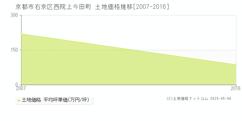 京都市右京区西院上今田町の土地価格推移グラフ 