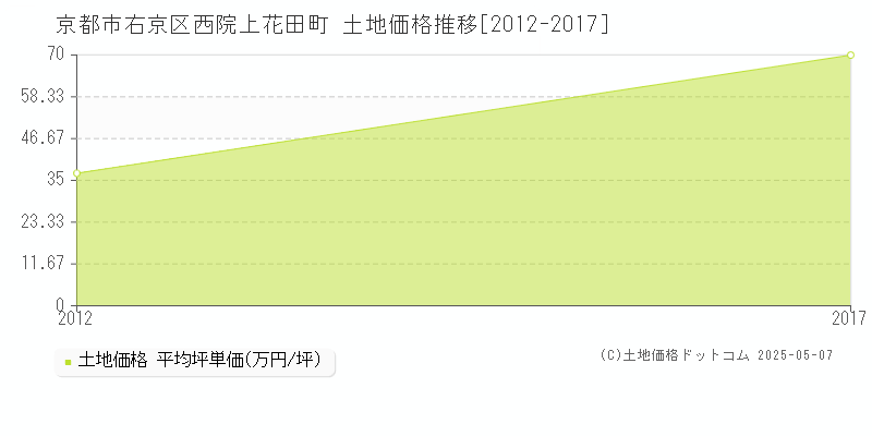 京都市右京区西院上花田町の土地価格推移グラフ 