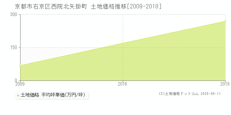 西院北矢掛町(京都市右京区)の土地価格推移グラフ(坪単価)[2009-2018年]