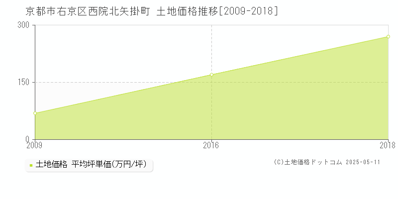 京都市右京区西院北矢掛町の土地価格推移グラフ 