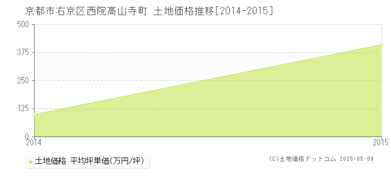 西院高山寺町(京都市右京区)の土地価格推移グラフ(坪単価)[2014-2015年]