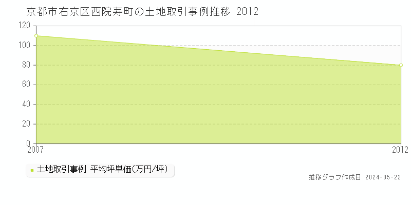 京都市右京区西院寿町の土地価格推移グラフ 