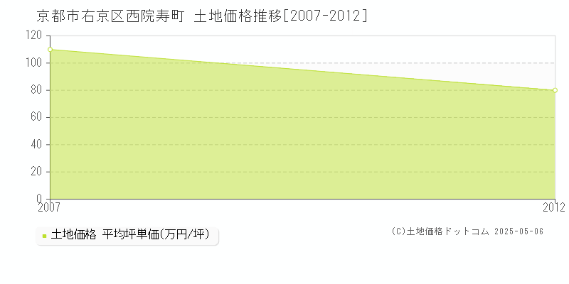 西院寿町(京都市右京区)の土地価格推移グラフ(坪単価)[2007-2012年]