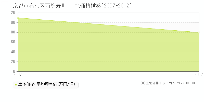 京都市右京区西院寿町の土地価格推移グラフ 