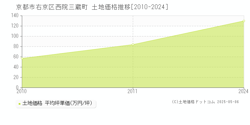 西院三蔵町(京都市右京区)の土地価格推移グラフ(坪単価)[2010-2024年]