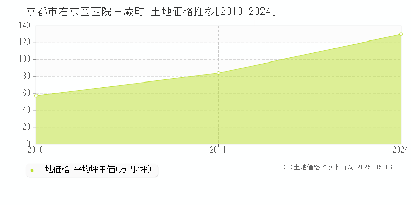 京都市右京区西院三蔵町の土地価格推移グラフ 